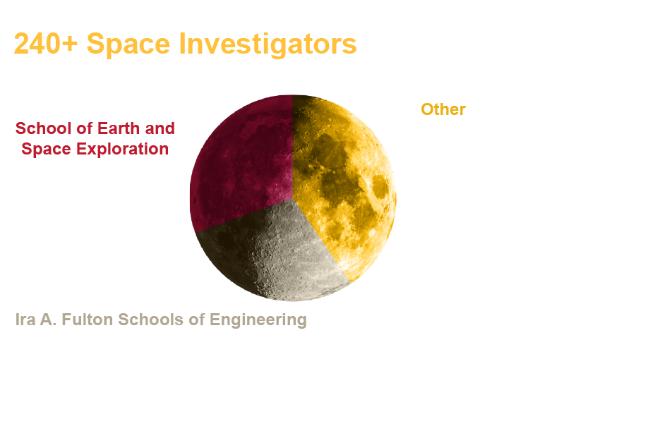 Infographic showing a divided, cratered moon labeled with “School of Earth and Space Exploration,” “Other,” and “Ira A. Fulton Schools of Engineering,” beneath the heading “240+ Space Investigators.”